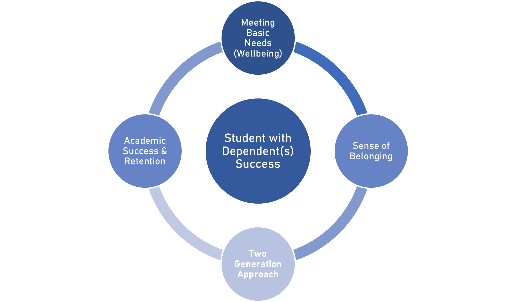 Student with Dependent Model: Meeting Basic Needs (wellbeing), sense of belonging, 2Gen approach, academic success and retention
